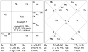 Government Job Prediction in Astrology